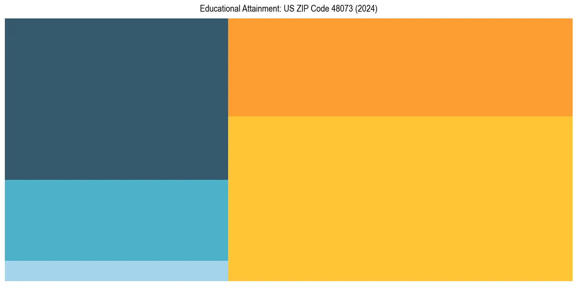 Education Treemap for  in 2024