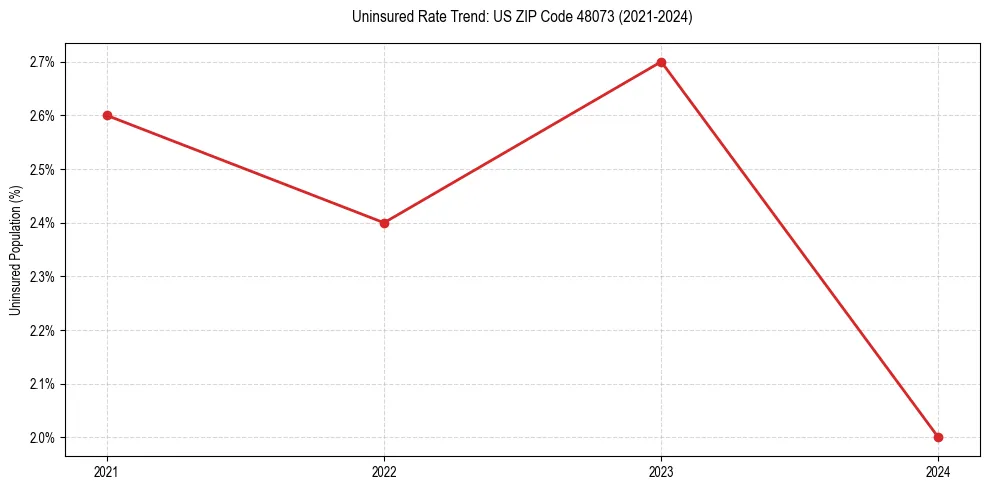 Uninsured trend chart for US ZIP Code 48073