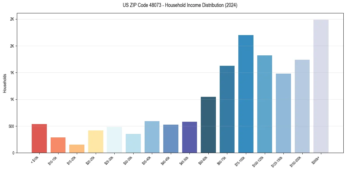 Income Distribution for 