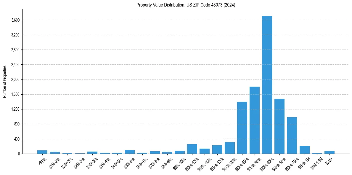 Value Distribution for 