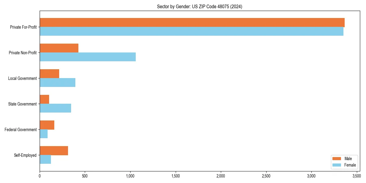 Employment sector breakdown by gender in 
