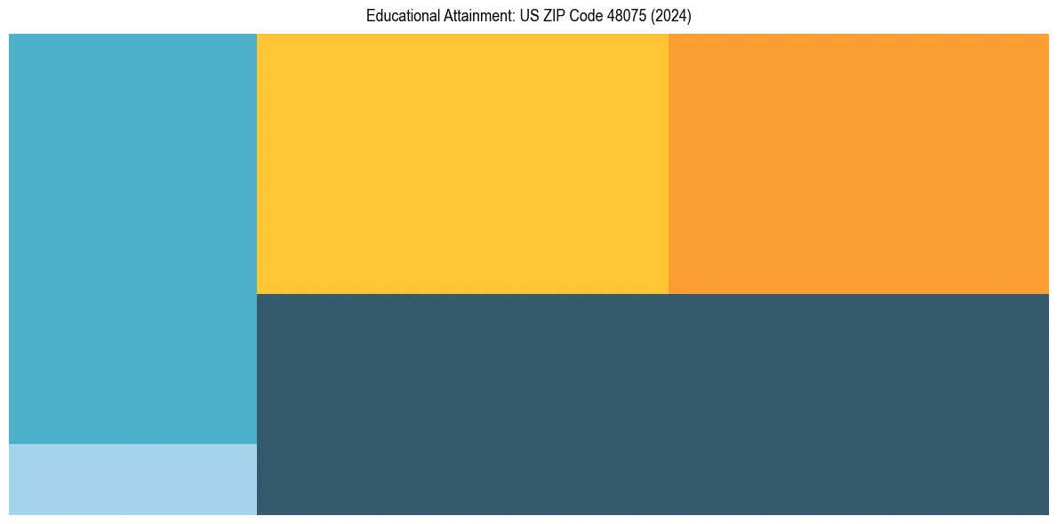 Education Treemap for  in 2024