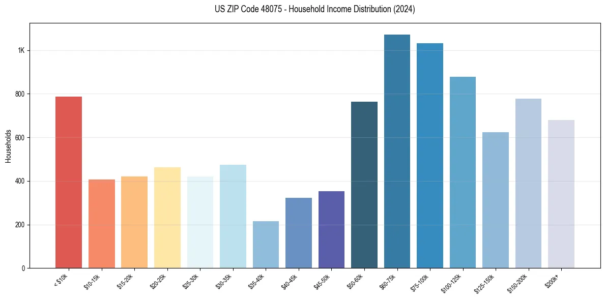 Income Distribution for 