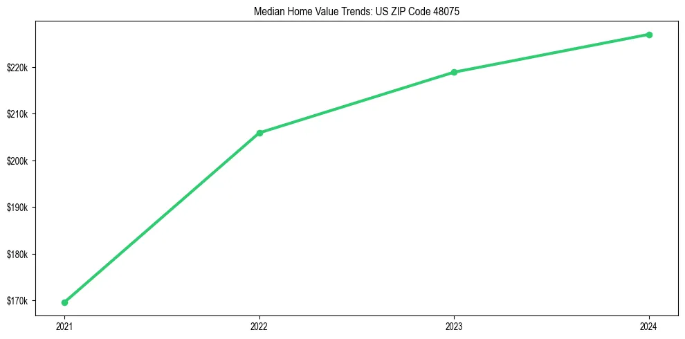 Median property value trends in 