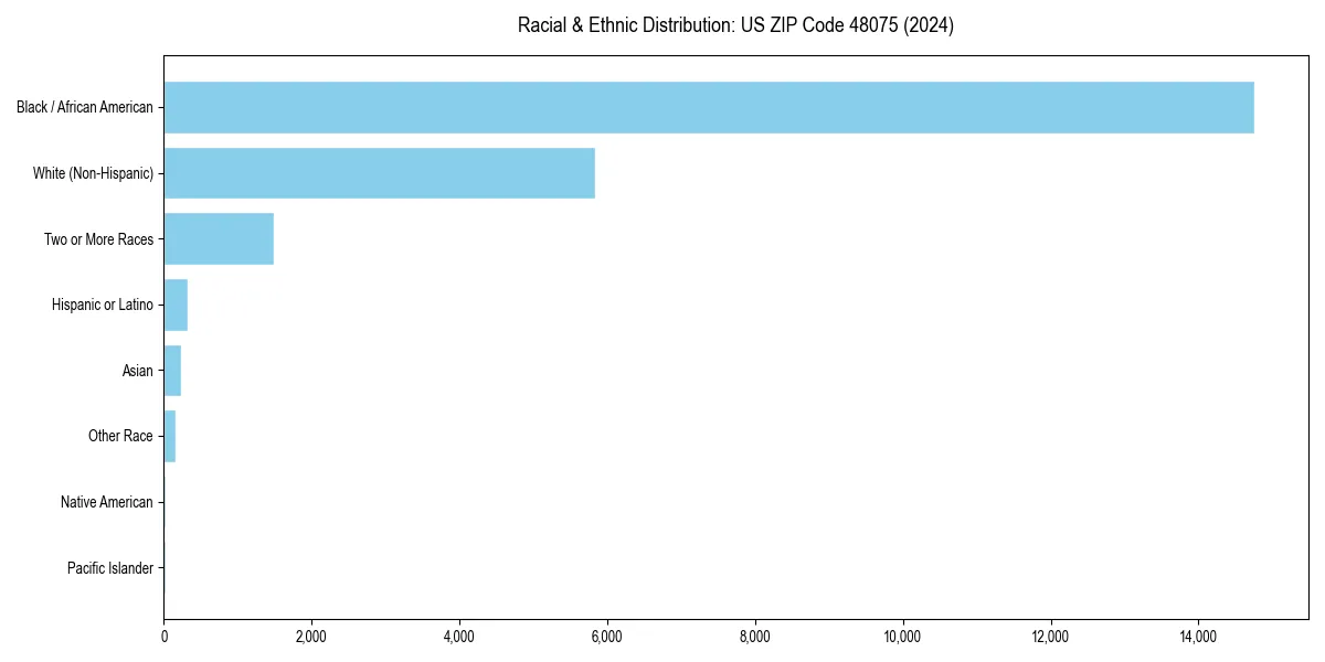 Bar chart showing racial distribution in  for 2024