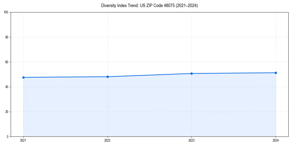 Line chart showing diversity index trends for 