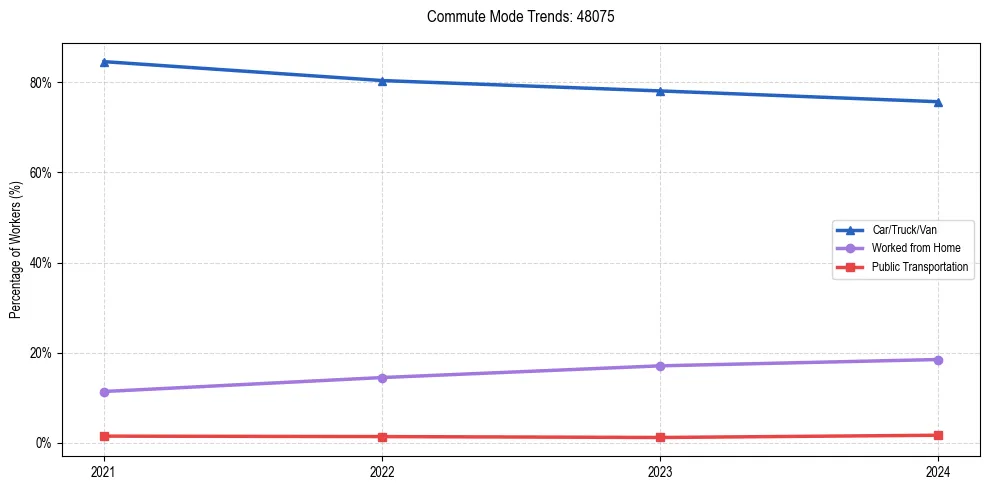 Transportation trends in US ZIP Code 48075