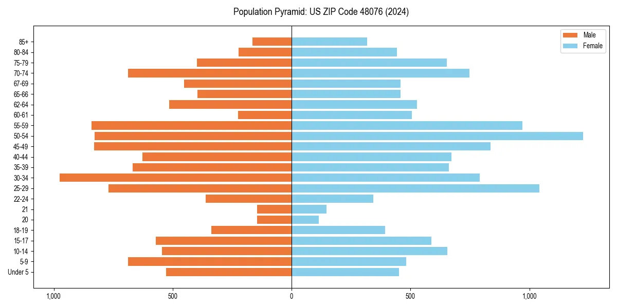 Population pyramid for 