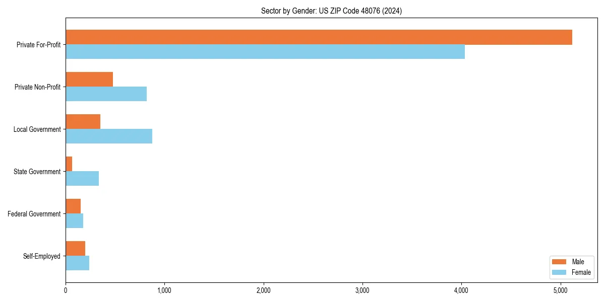 Employment sector breakdown by gender in 