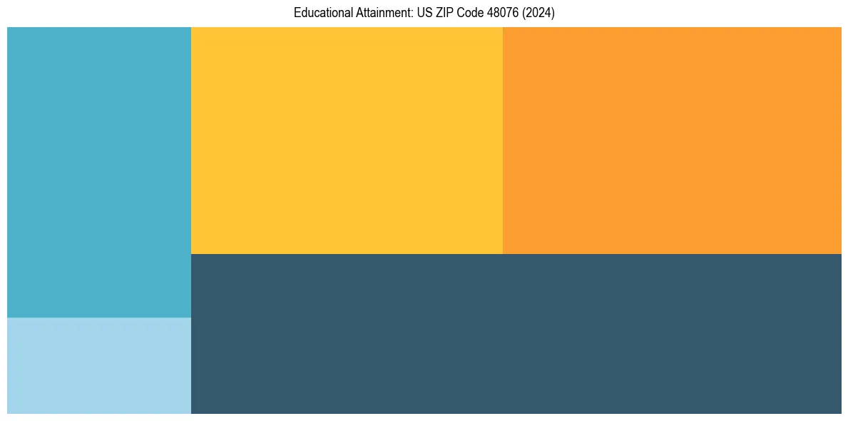 Education Treemap for  in 2024