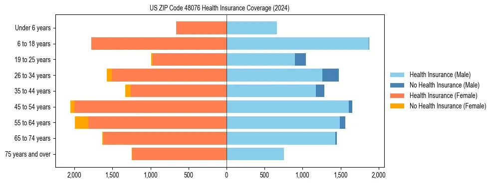 Health insurance pyramid for US ZIP Code 48076