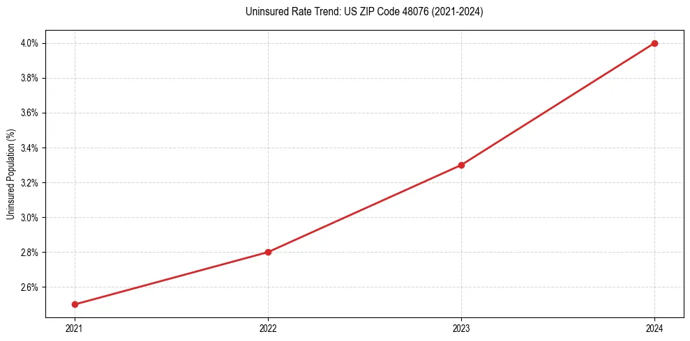 Uninsured trend chart for US ZIP Code 48076