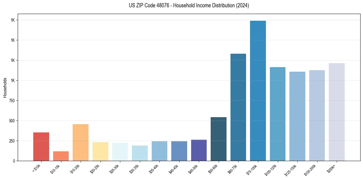Income Distribution for 