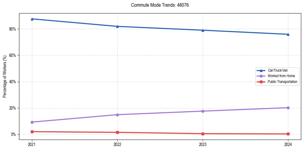 Transportation trends in US ZIP Code 48076