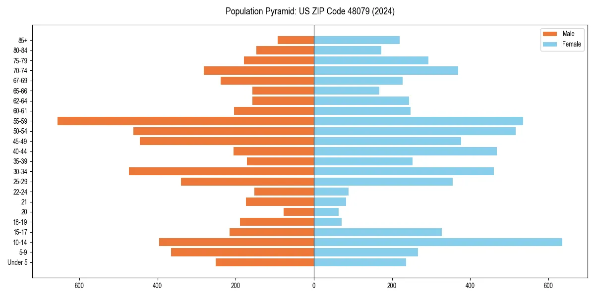 Population pyramid for 