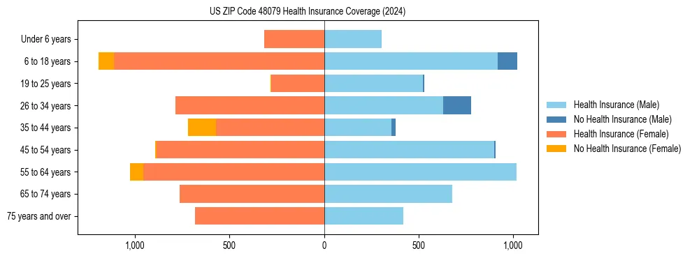 Health insurance pyramid for US ZIP Code 48079