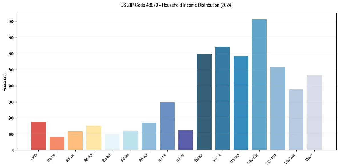 Income Distribution for 