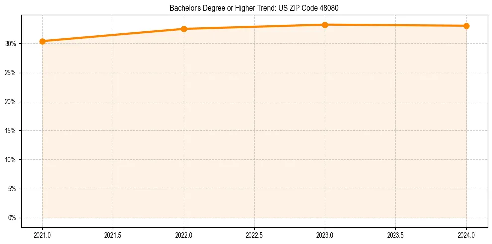 Trend chart showing bachelor degree growth in 