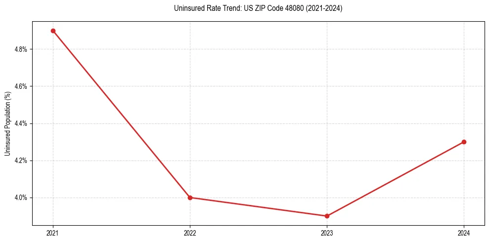 Uninsured trend chart for US ZIP Code 48080