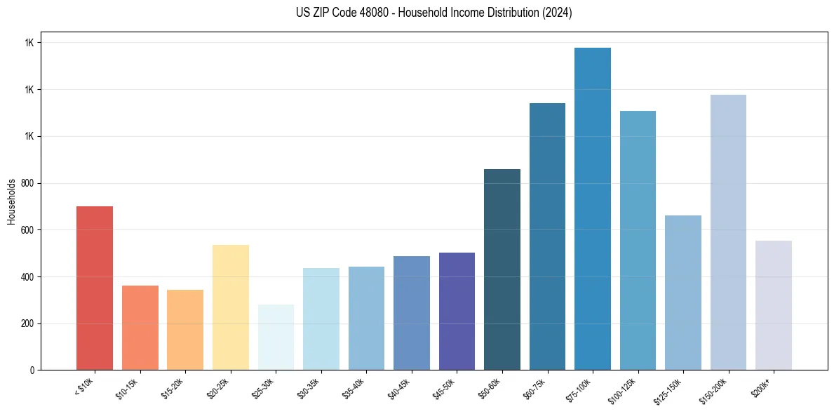 Income Distribution for 