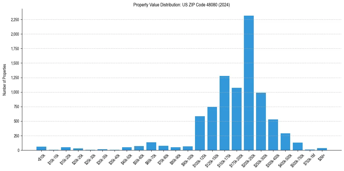 Value Distribution for 