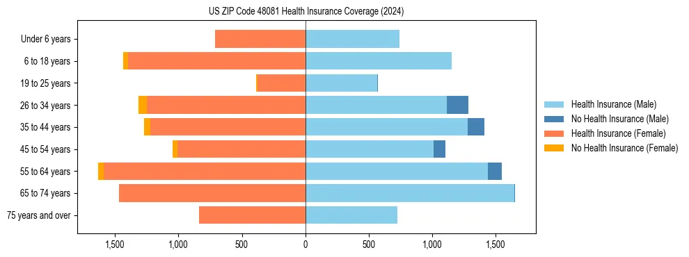 Health insurance pyramid for US ZIP Code 48081
