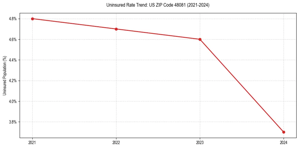 Uninsured trend chart for US ZIP Code 48081