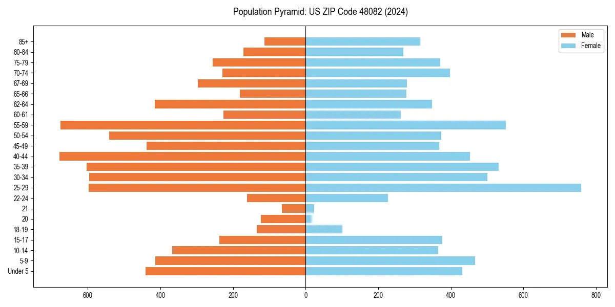 Population pyramid for 