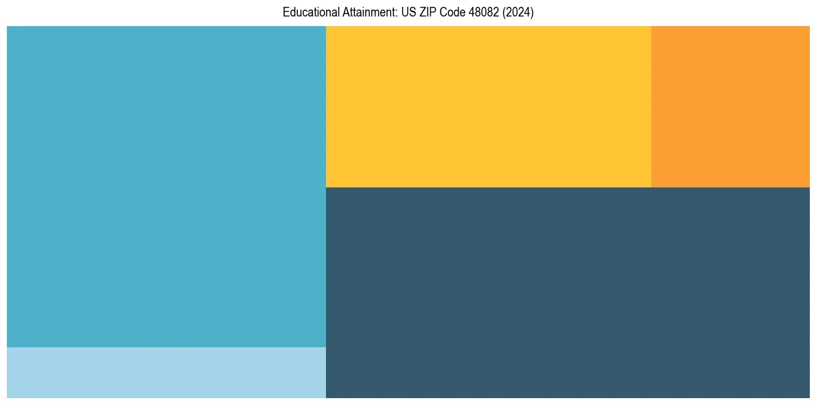 Education Treemap for  in 2024