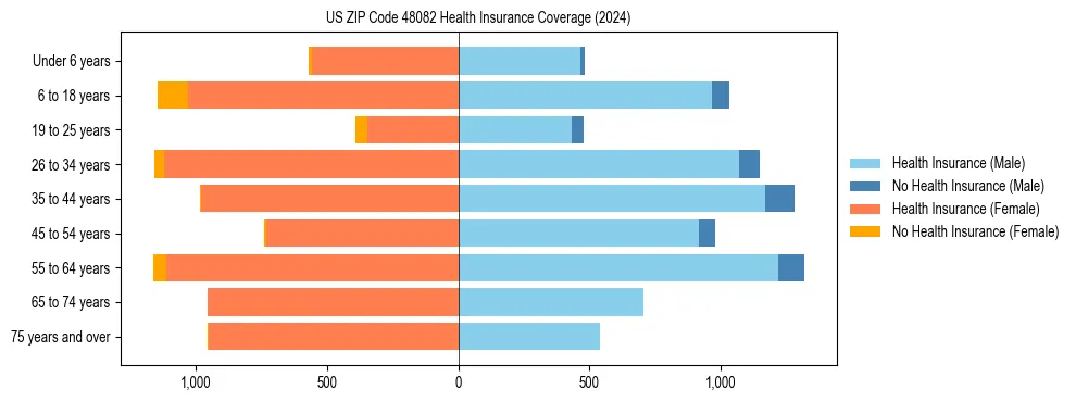 Health insurance pyramid for US ZIP Code 48082