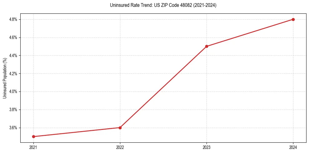 Uninsured trend chart for US ZIP Code 48082