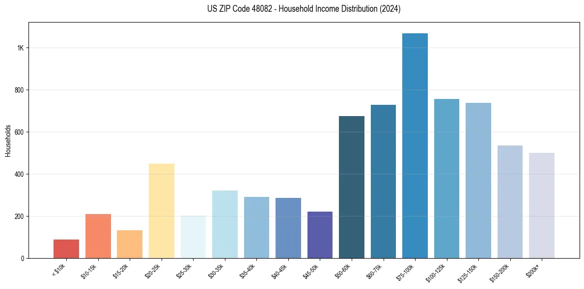 Income Distribution for 