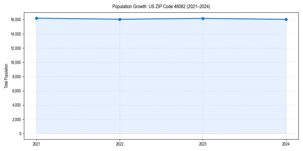 Population trends in 