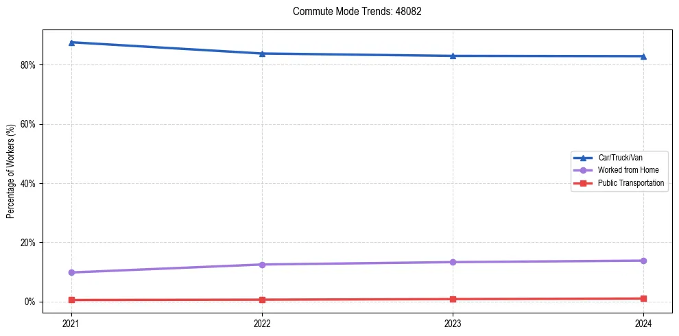 Transportation trends in US ZIP Code 48082