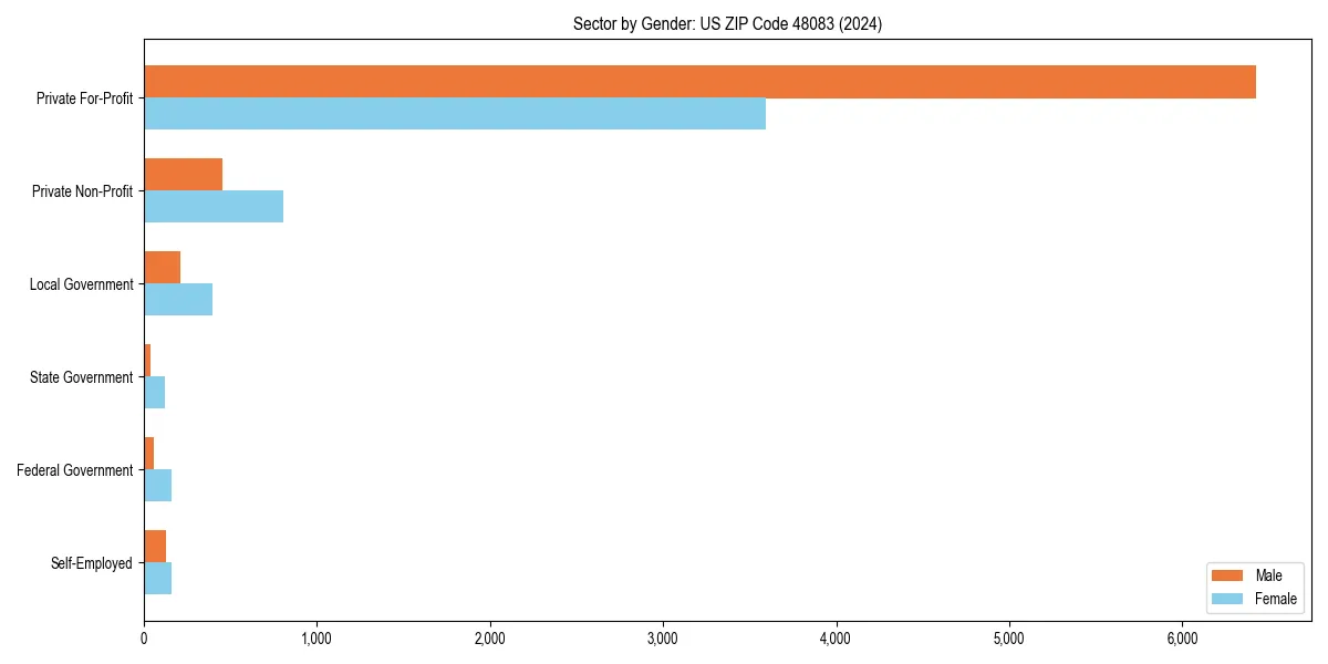 Employment sector breakdown by gender in 