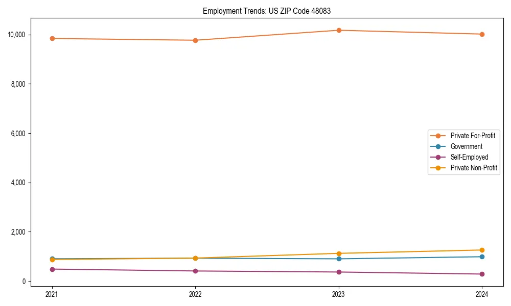Long-term employment trends in 
