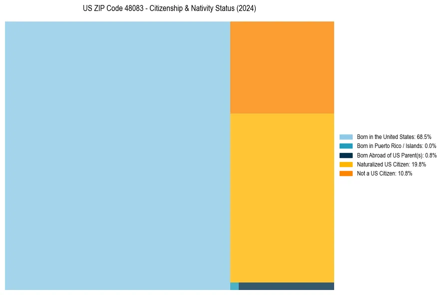 Nativity Treemap for 