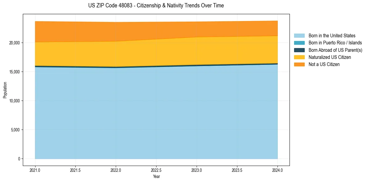 Historical nativity trends for 
