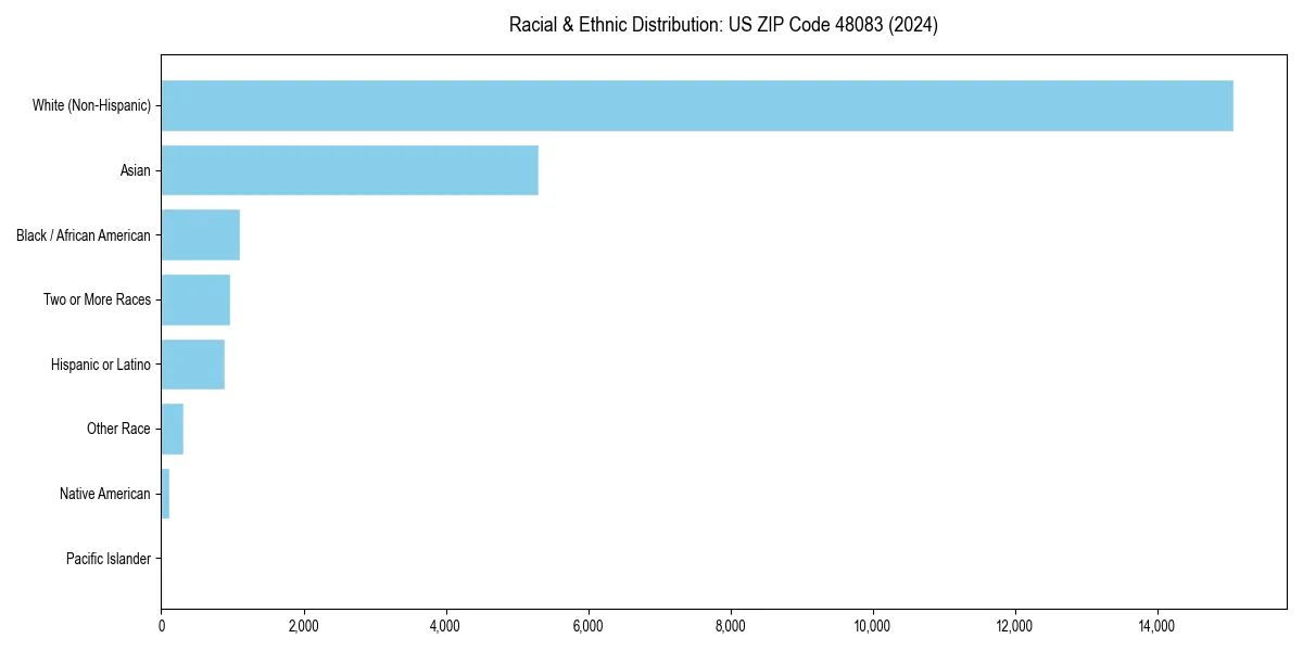 Bar chart showing racial distribution in  for 2024