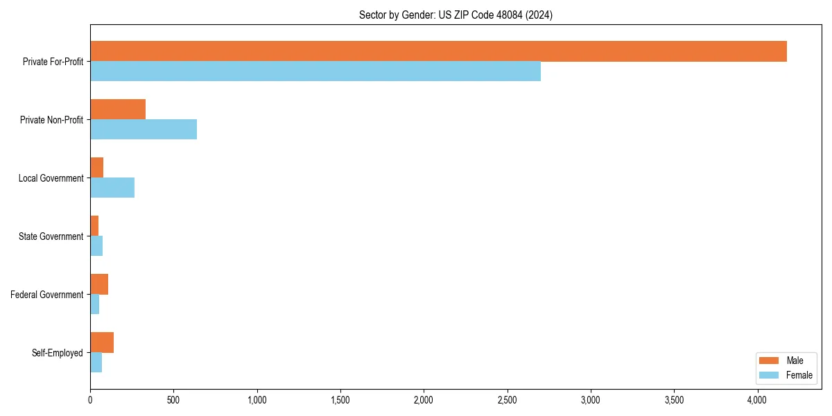 Employment sector breakdown by gender in 