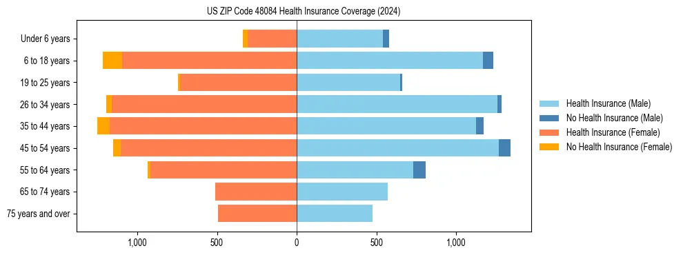 Health insurance pyramid for US ZIP Code 48084