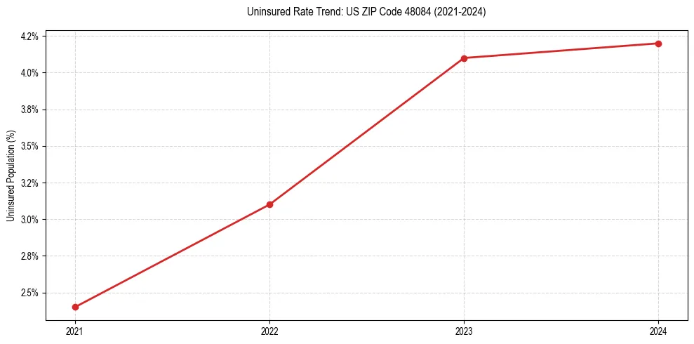 Uninsured trend chart for US ZIP Code 48084