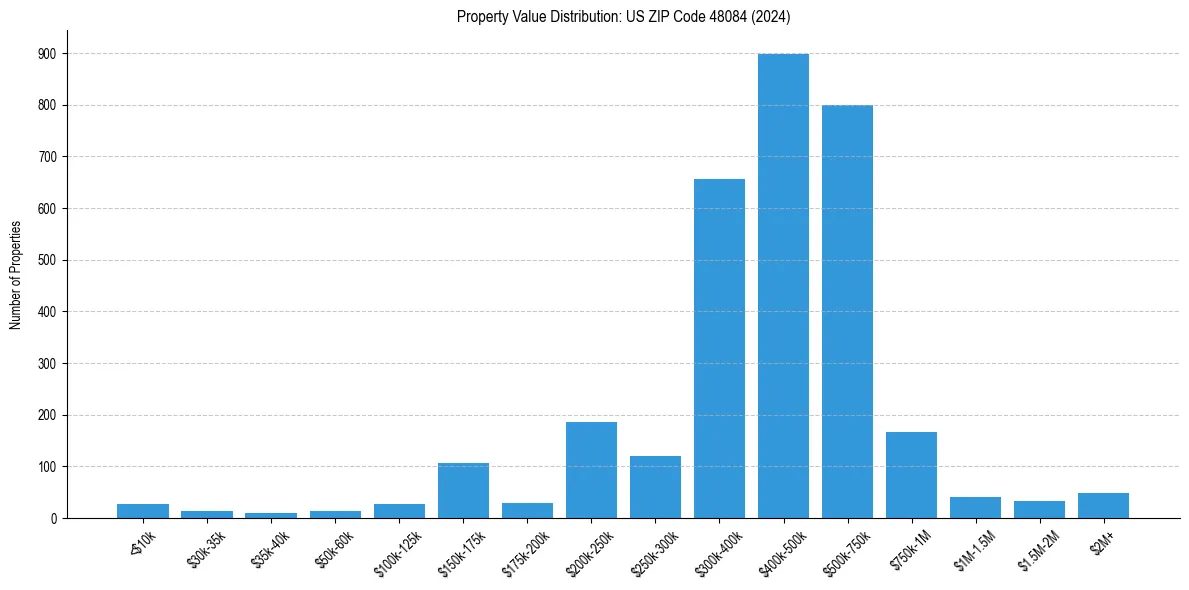 Value Distribution for 