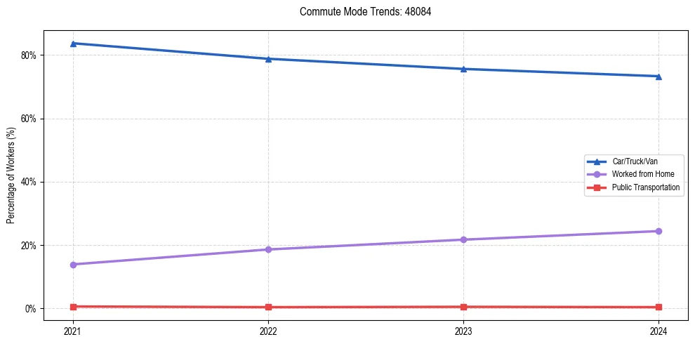 Transportation trends in US ZIP Code 48084
