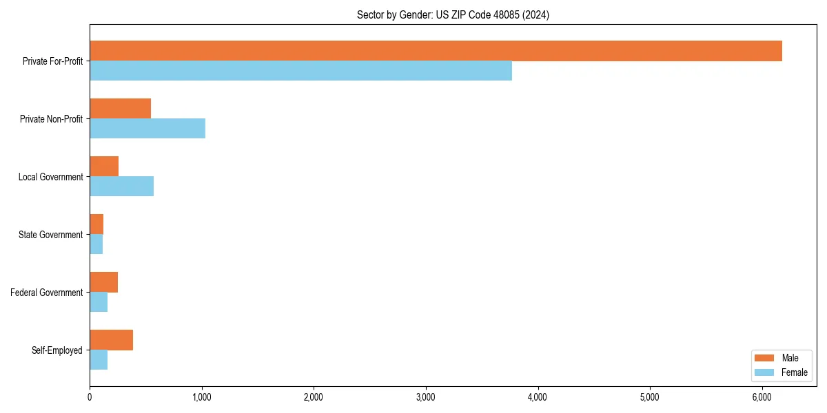 Employment sector breakdown by gender in 