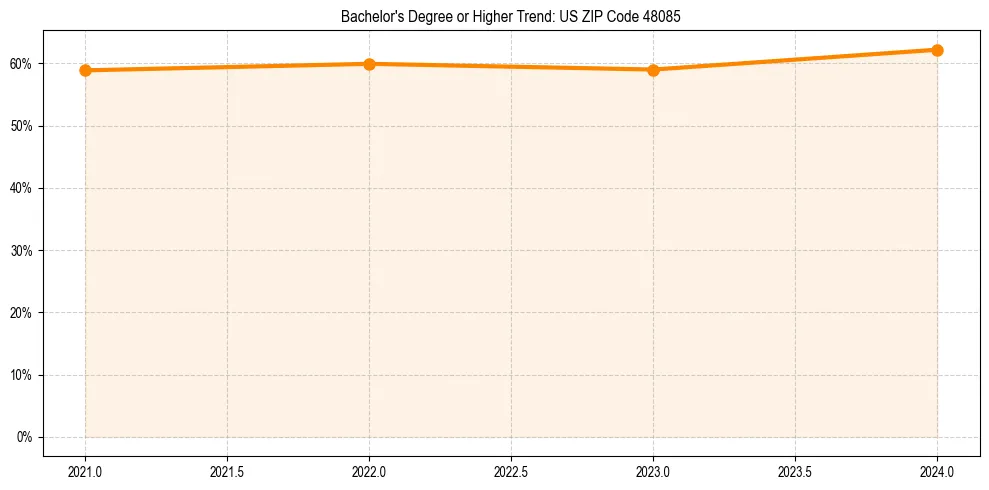 Trend chart showing bachelor degree growth in 