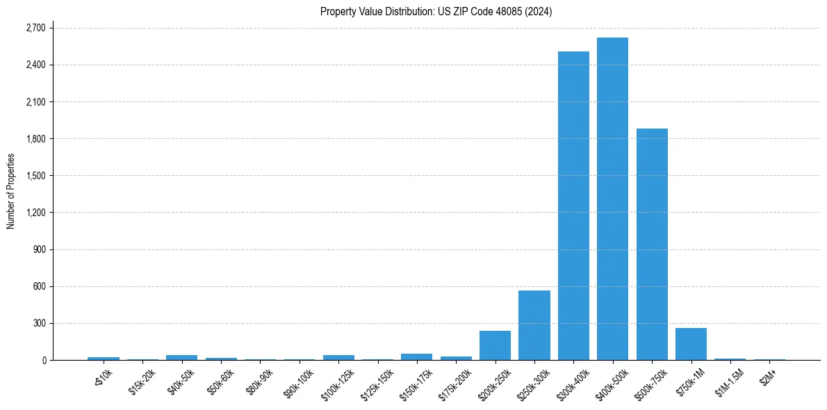 Value Distribution for 