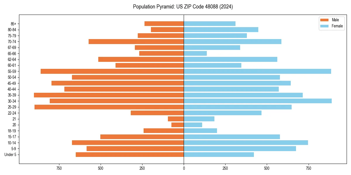 Population pyramid for 