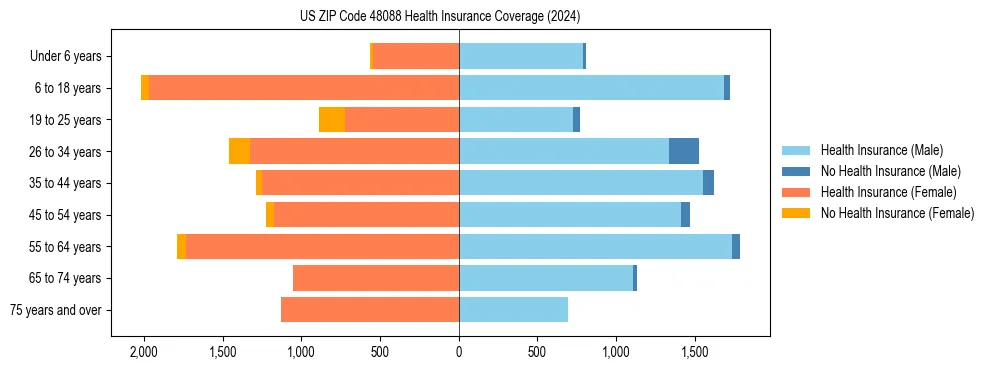 Health insurance pyramid for US ZIP Code 48088
