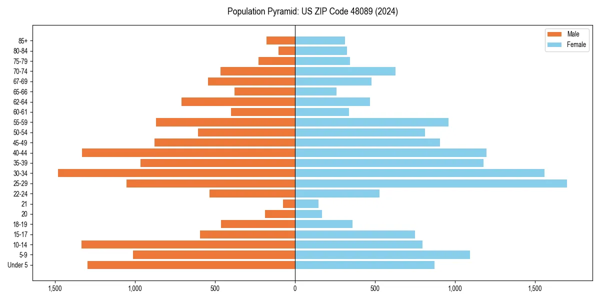 Population pyramid for 